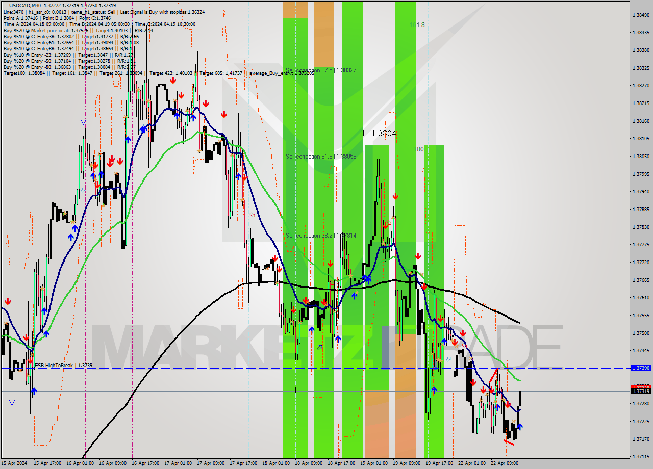 USDCAD M30 Signal