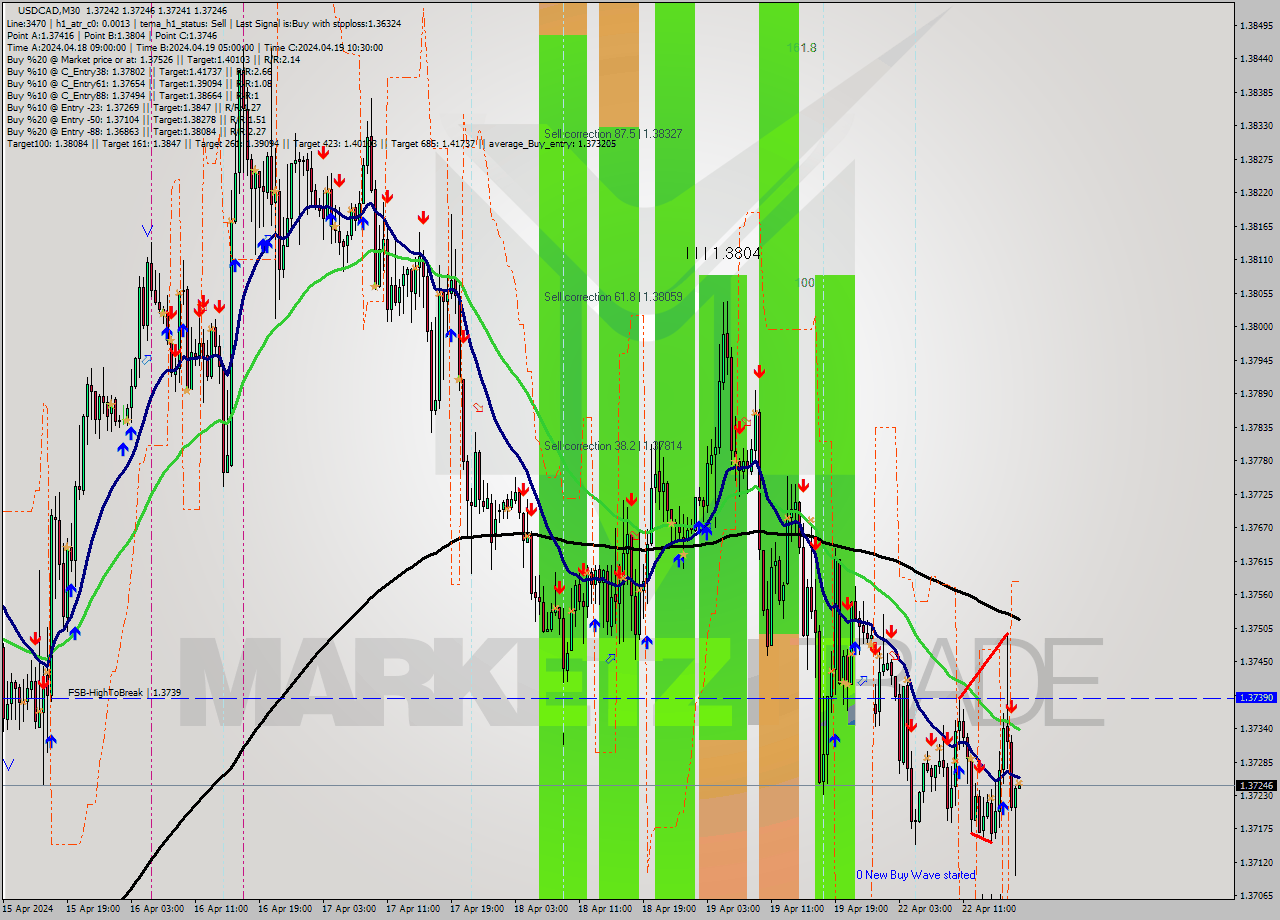 USDCAD M30 Signal