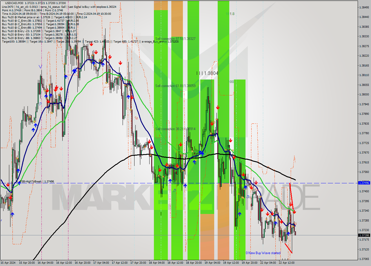 USDCAD M30 Analysis USDCAD M30 Signal