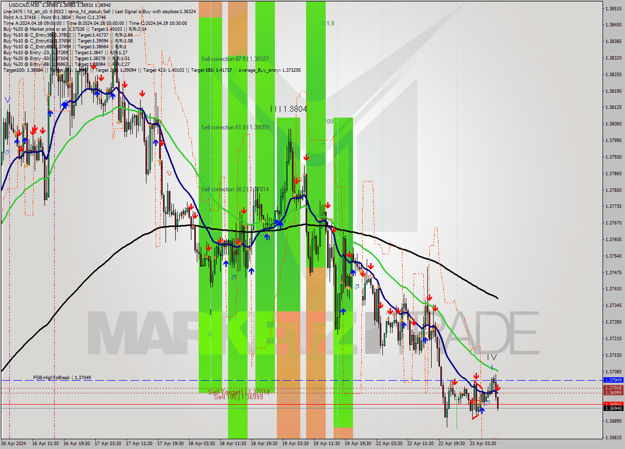 USDCAD M30 Analysis USDCAD M30 Signal