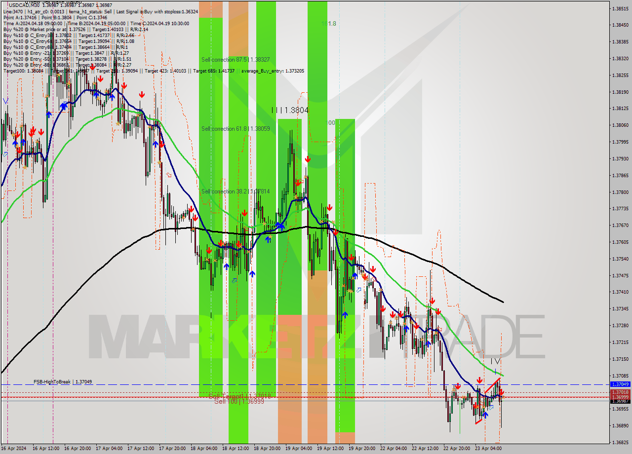 USDCAD M30 Analysis USDCAD M30 Signal