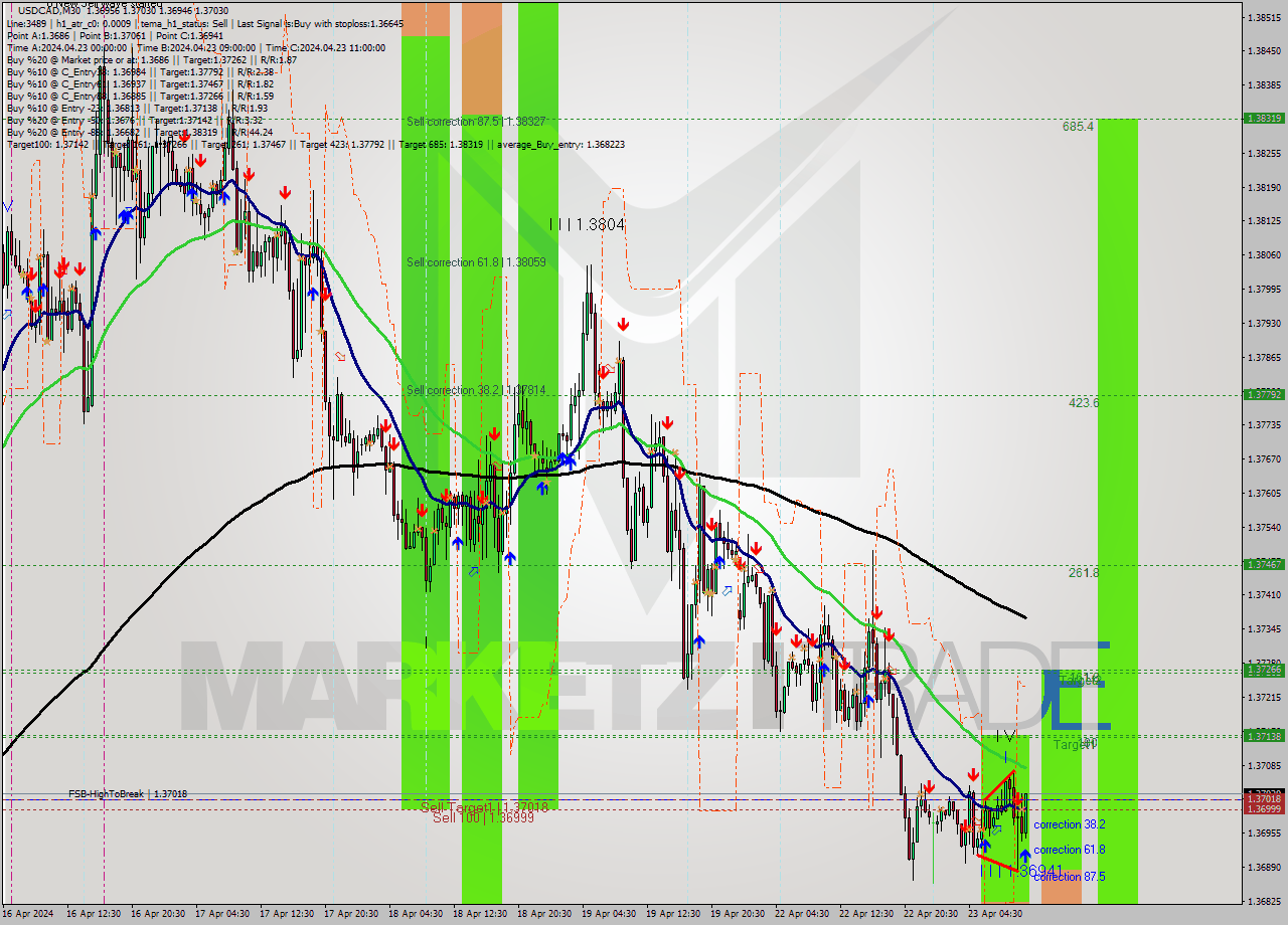 USDCAD M30 Signal