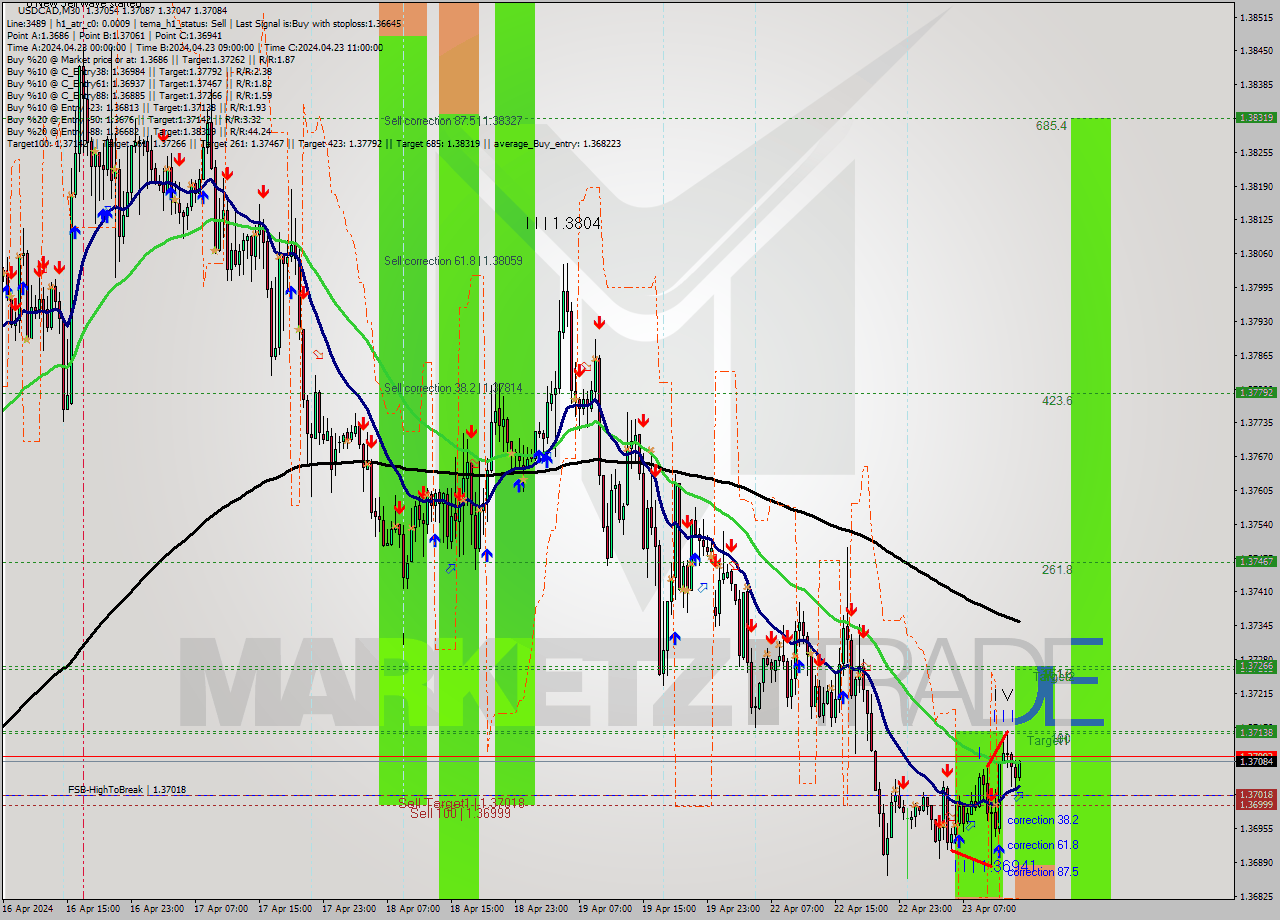 USDCAD M30 Analysis USDCAD M30 Signal