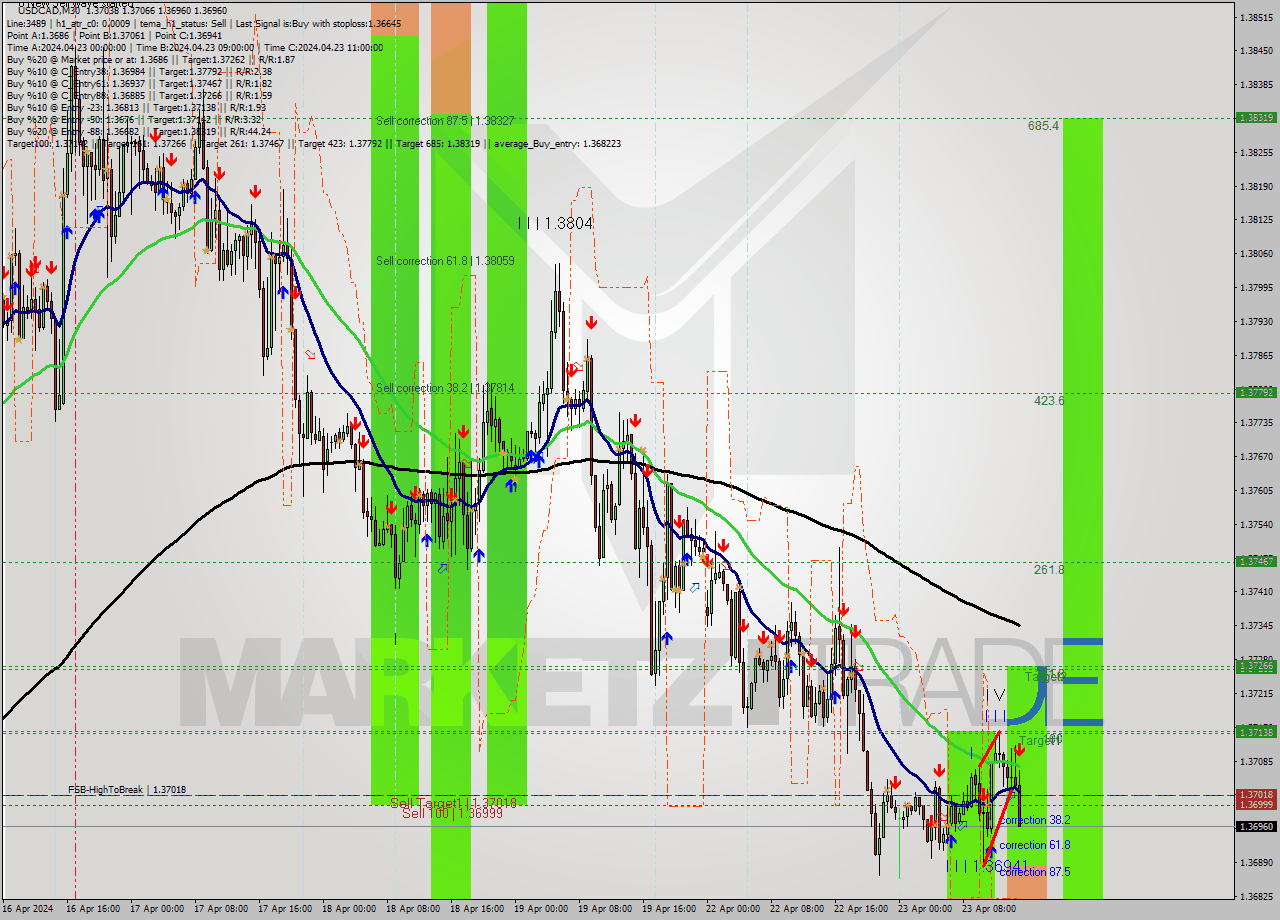 USDCAD M30 Signal