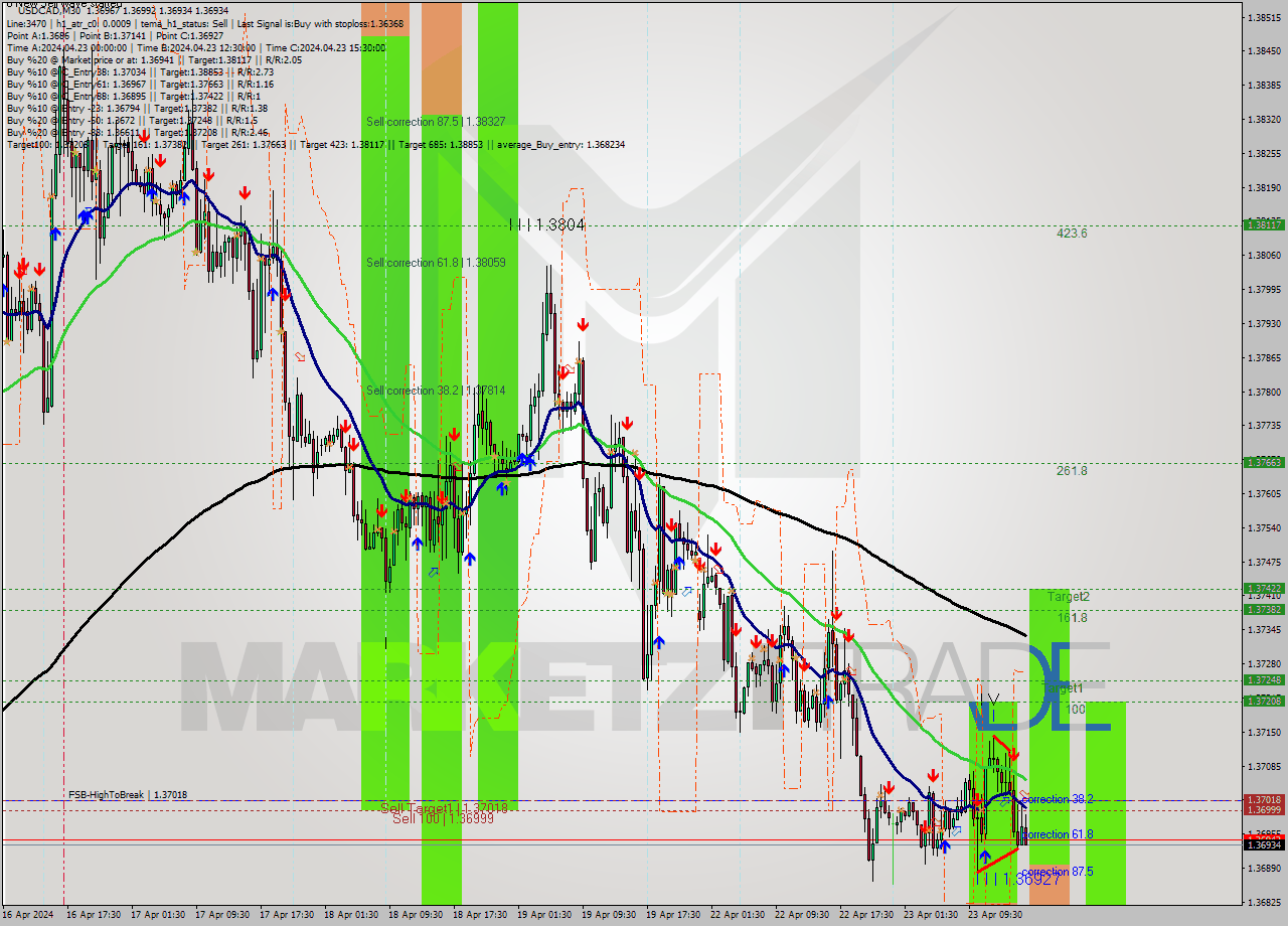 USDCAD M30 Analysis USDCAD M30 Signal