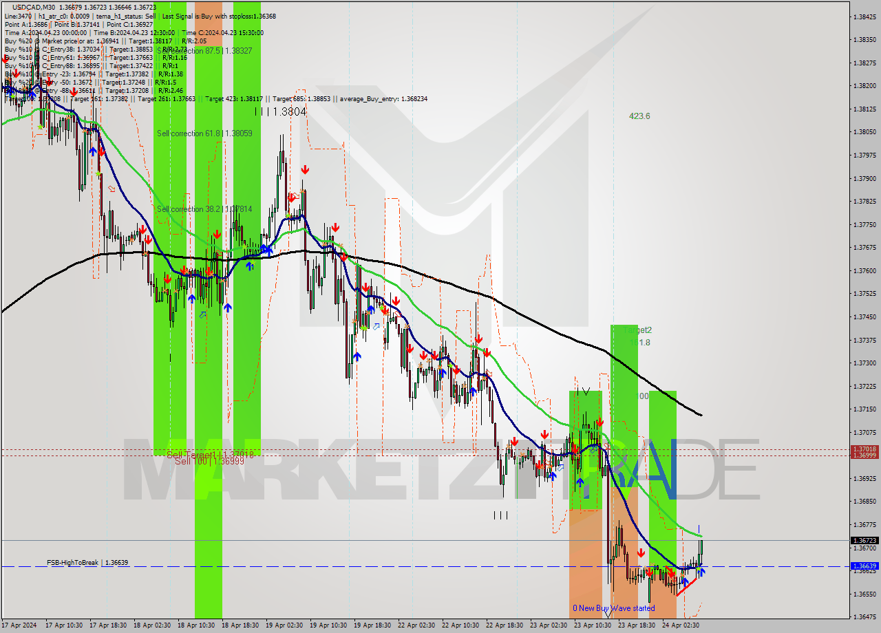 USDCAD M30 Signal