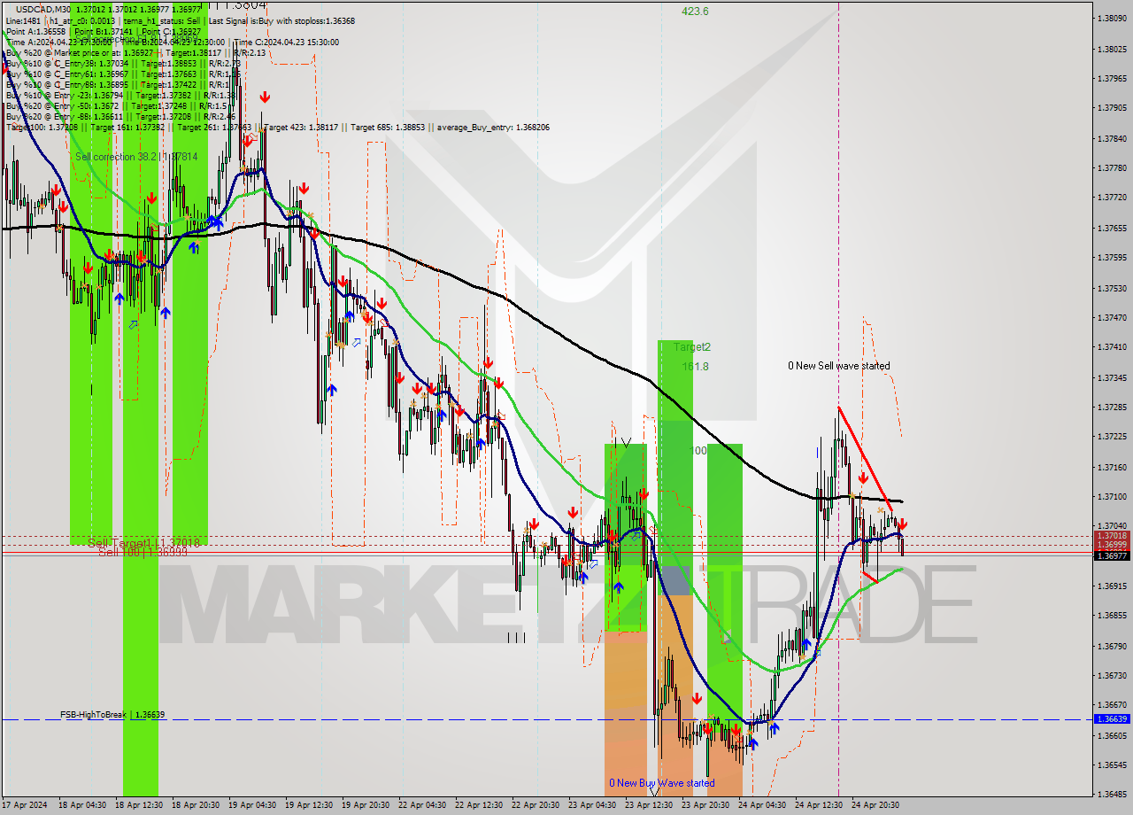 USDCAD M30 Analysis USDCAD M30 Signal