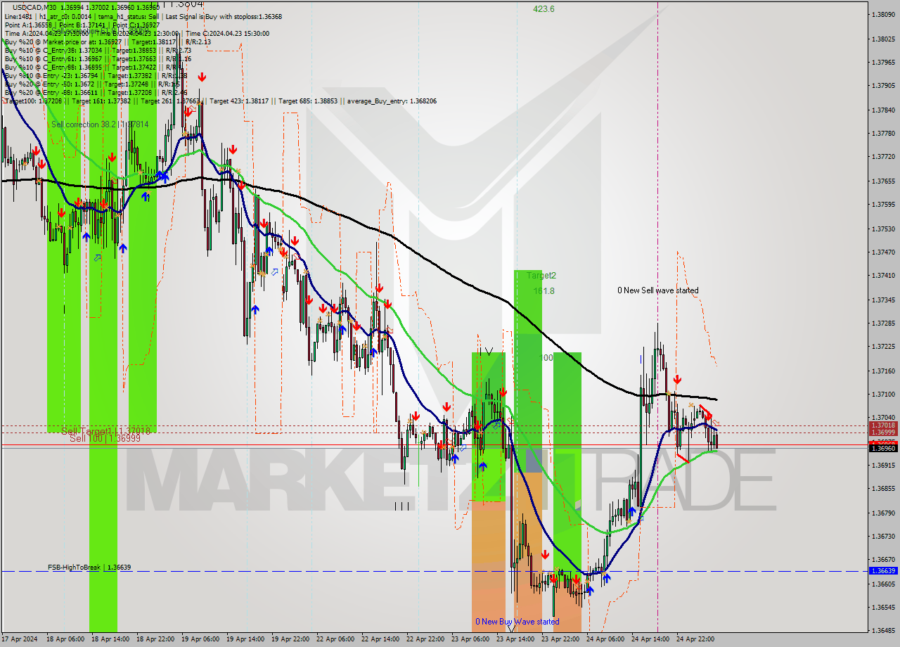 USDCAD M30 Signal