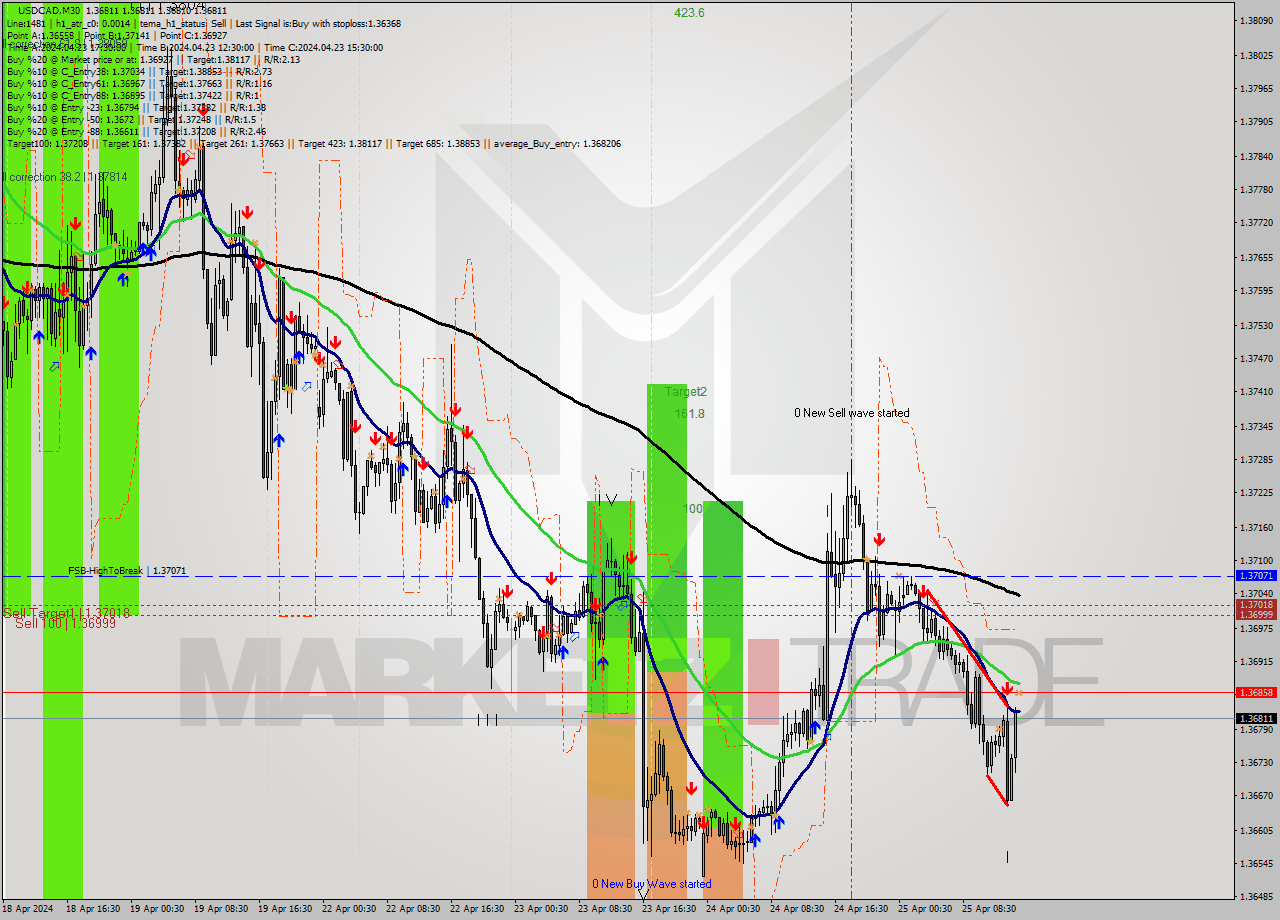 USDCAD M30 Signal