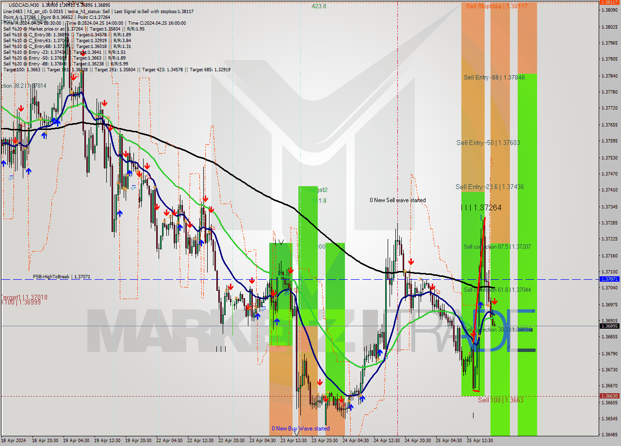 USDCAD M30 Signal