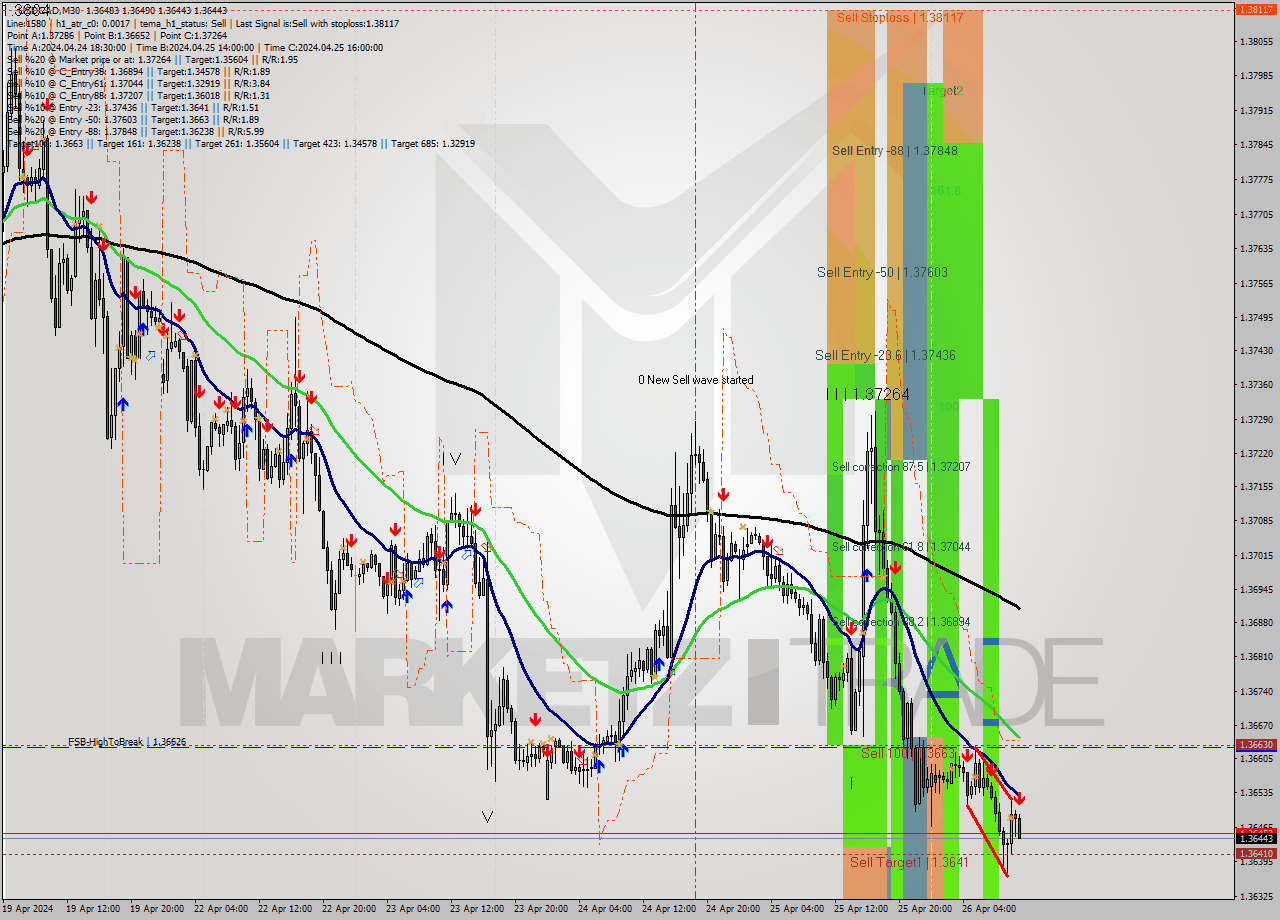USDCAD M30 Signal
