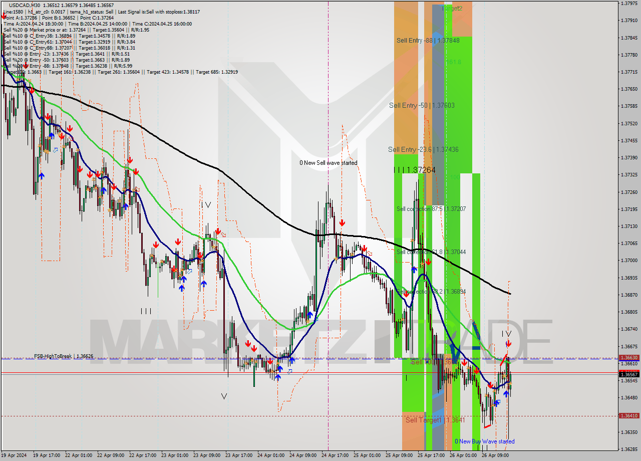 USDCAD M30 Signal