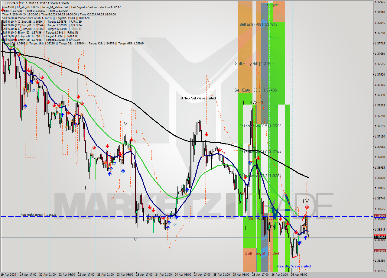 USDCAD M30 Signal