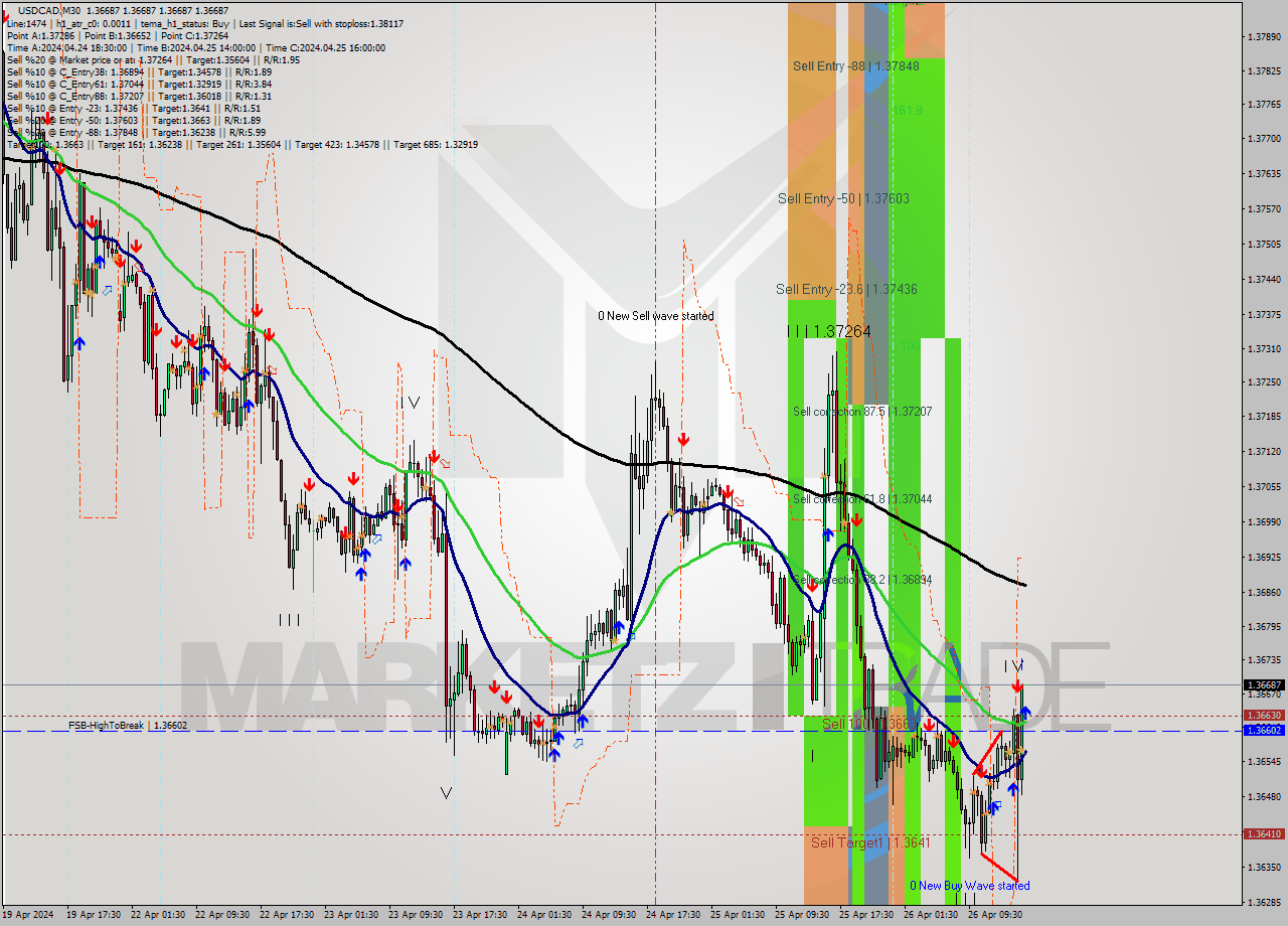 USDCAD M30 Analysis USDCAD M30 Signal