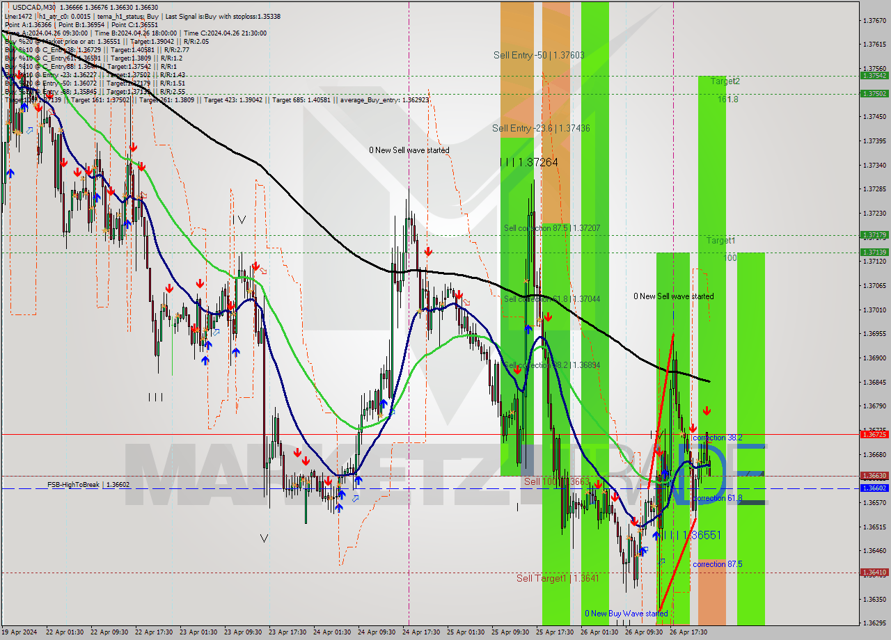 USDCAD M30 Analysis USDCAD M30 Signal