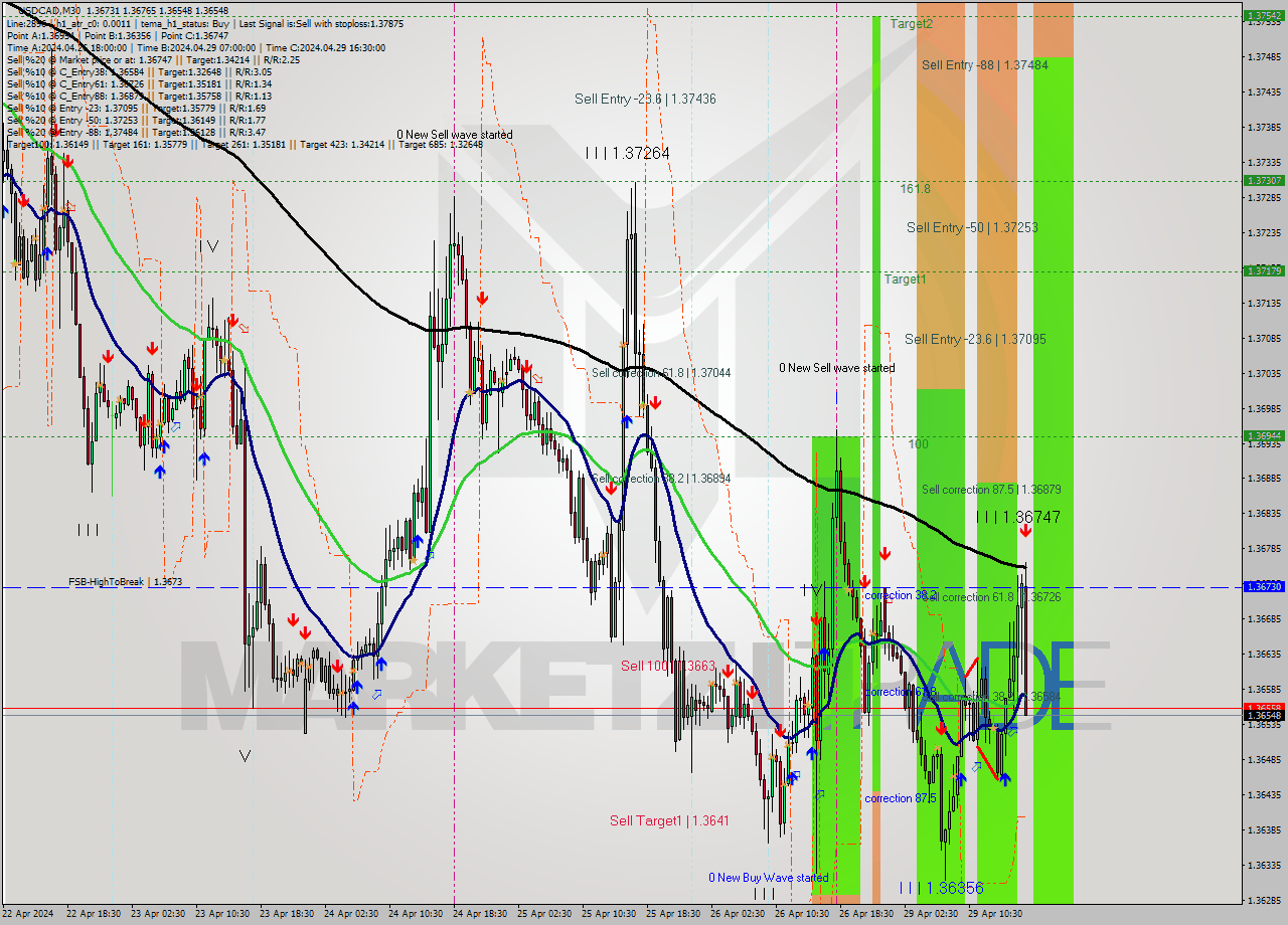 USDCAD M30 Analysis USDCAD M30 Signal