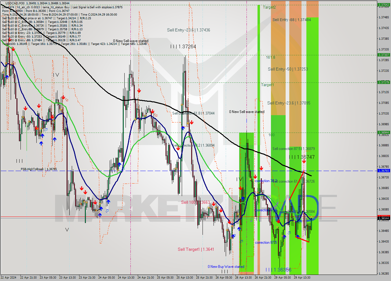 USDCAD M30 Analysis USDCAD M30 Signal