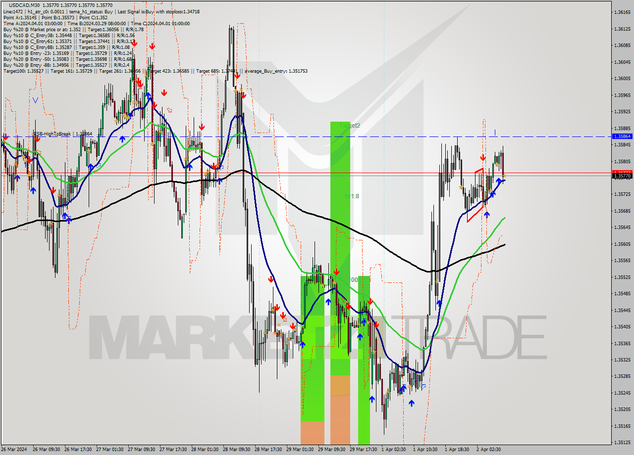 USDCAD M30 Signal