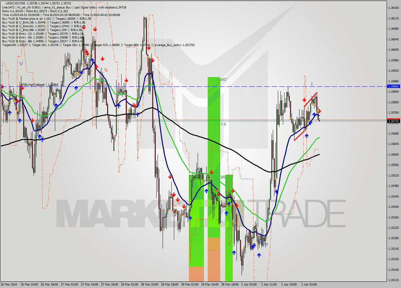 USDCAD M30 Signal