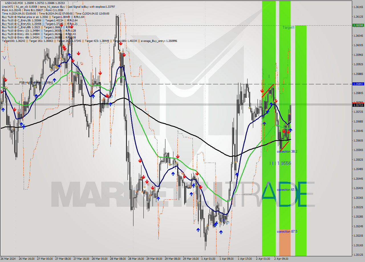 USDCAD M30 Analysis USDCAD M30 Signal