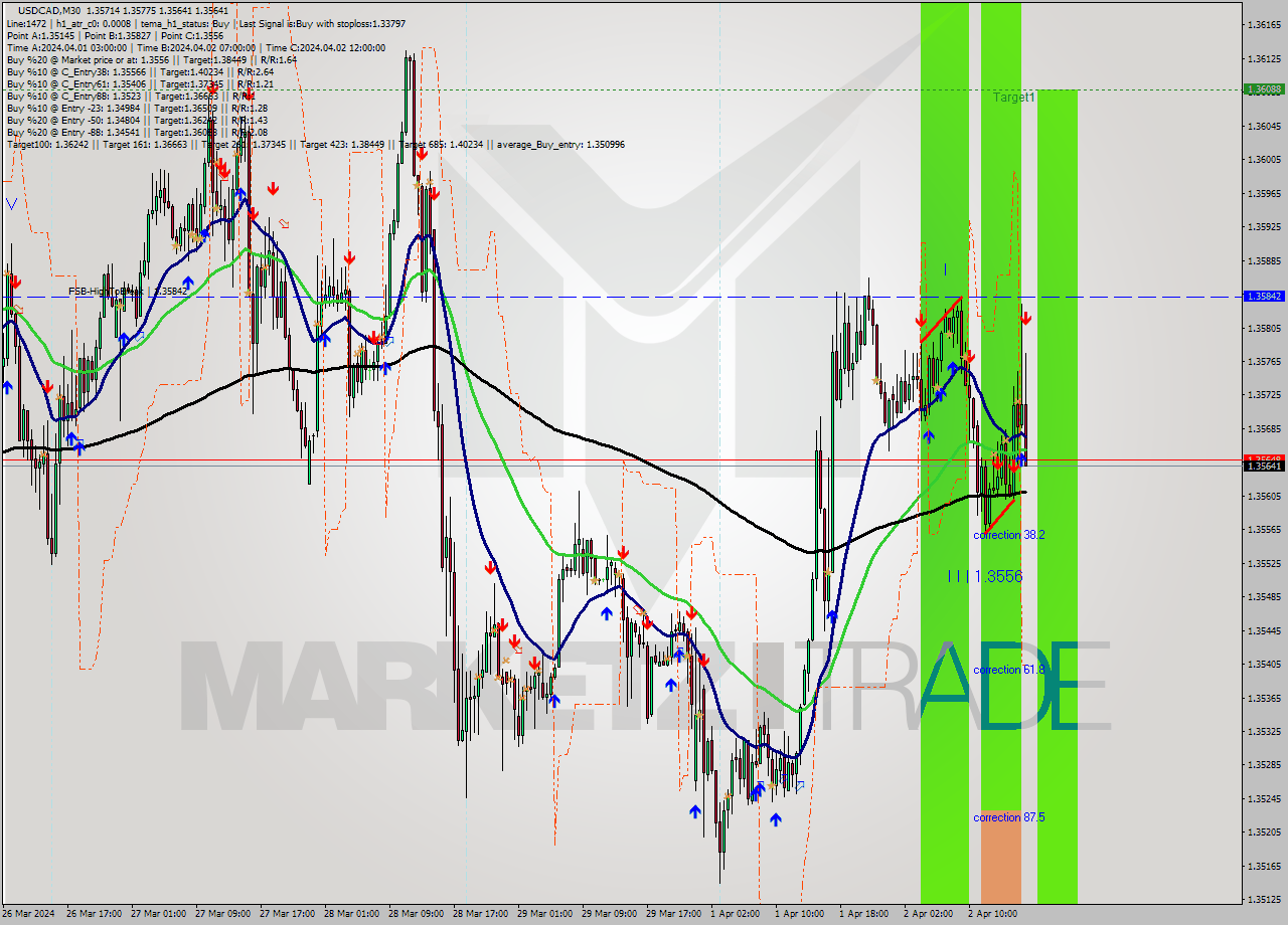 USDCAD M30 Analysis USDCAD M30 Signal