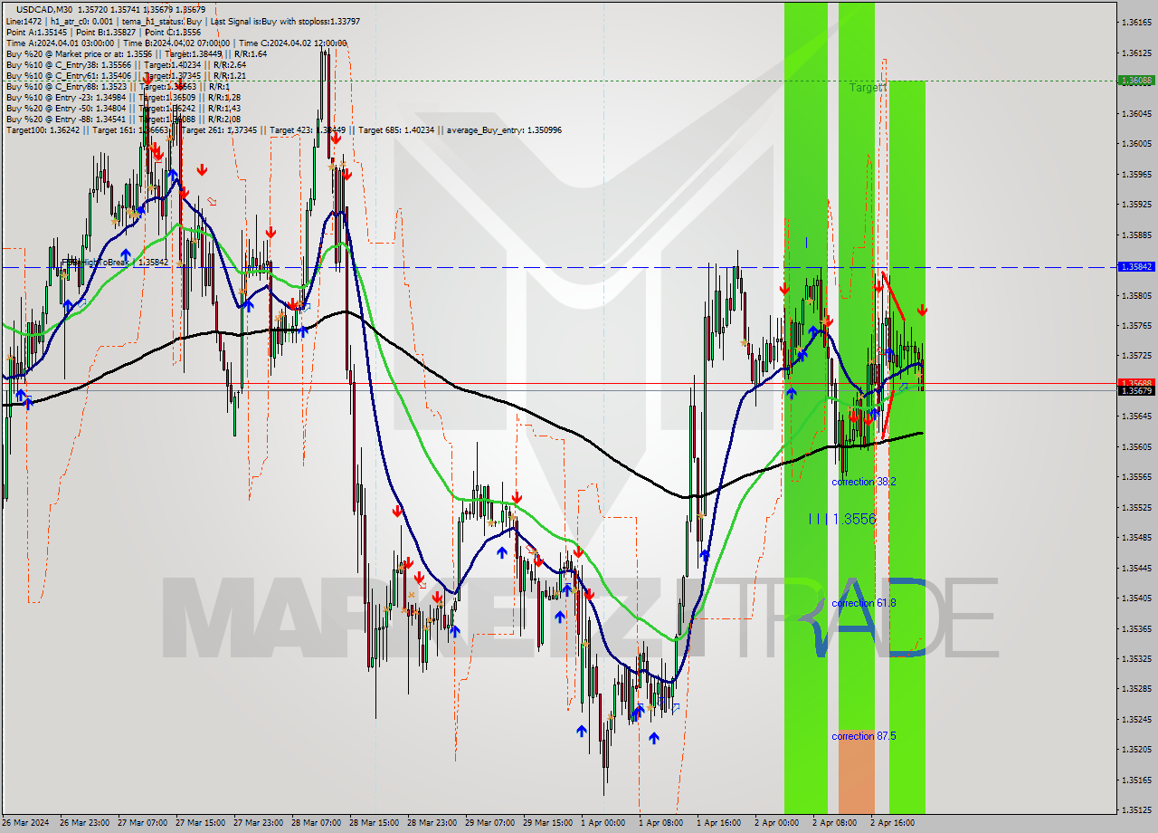 USDCAD M30 Signal