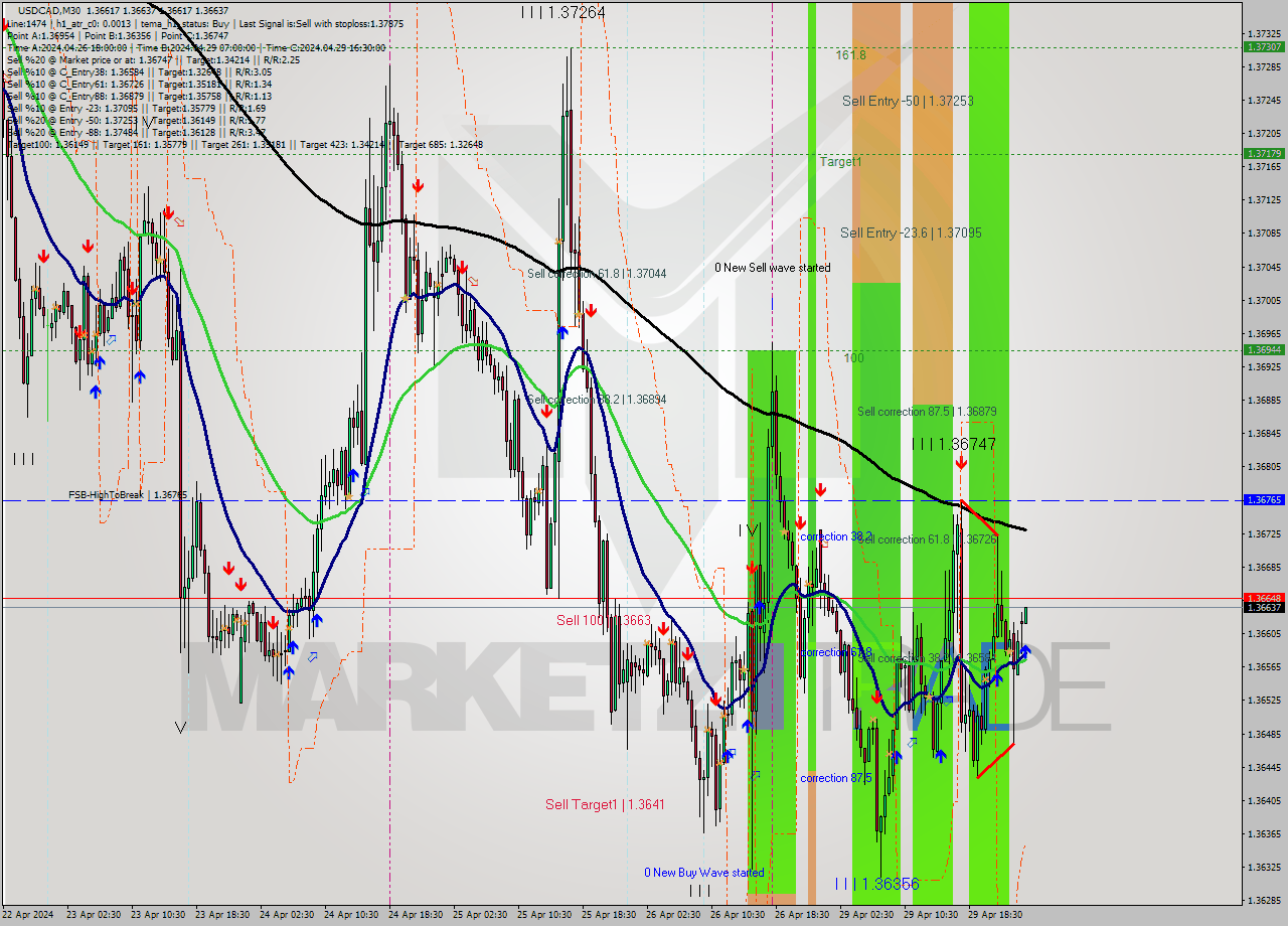 USDCAD M30 Signal