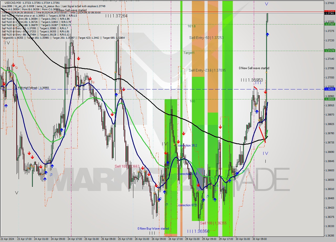 USDCAD M30 Signal