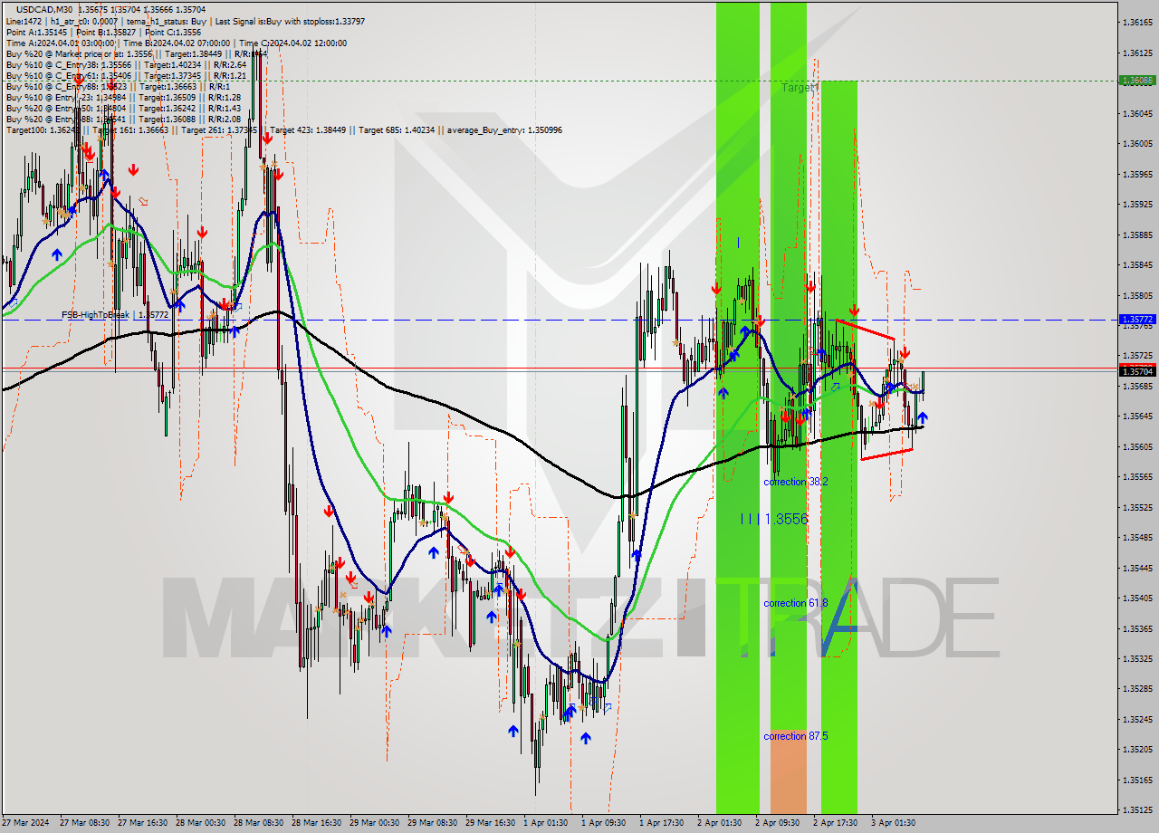 USDCAD M30 Signal