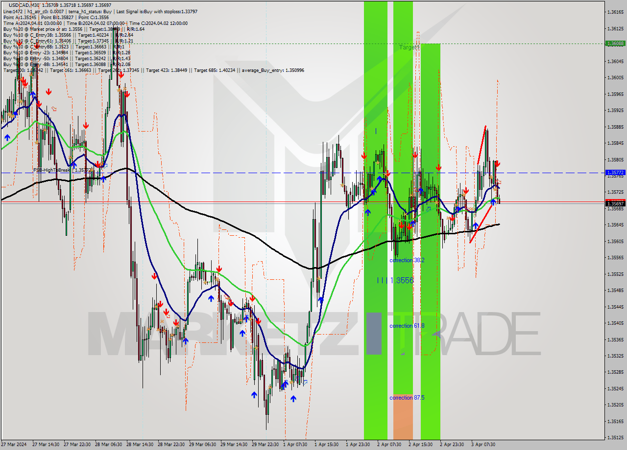 USDCAD M30 Signal