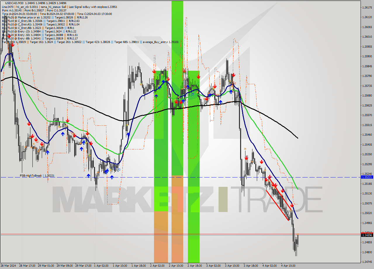 USDCAD M30 Signal