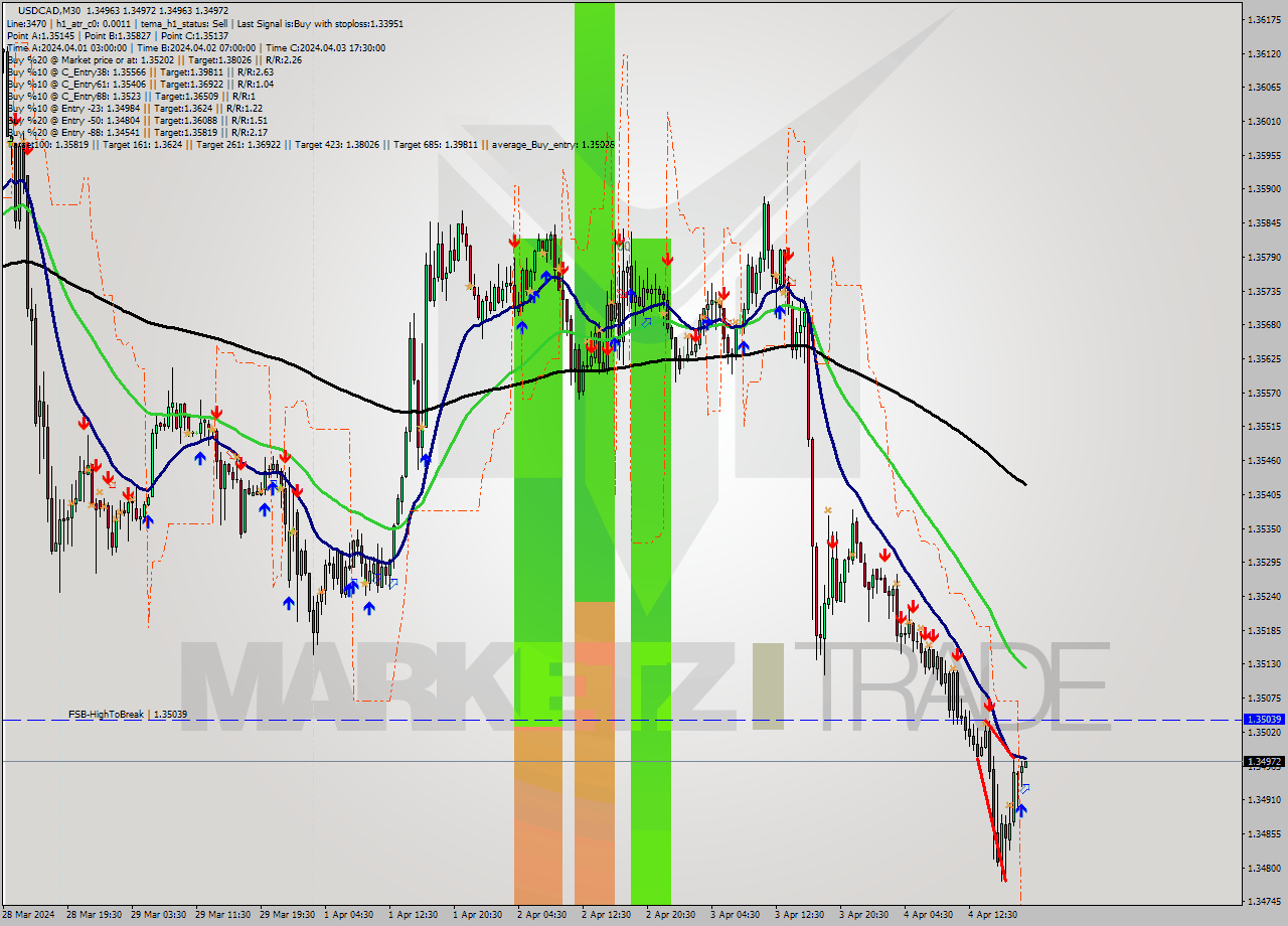 USDCAD M30 Signal