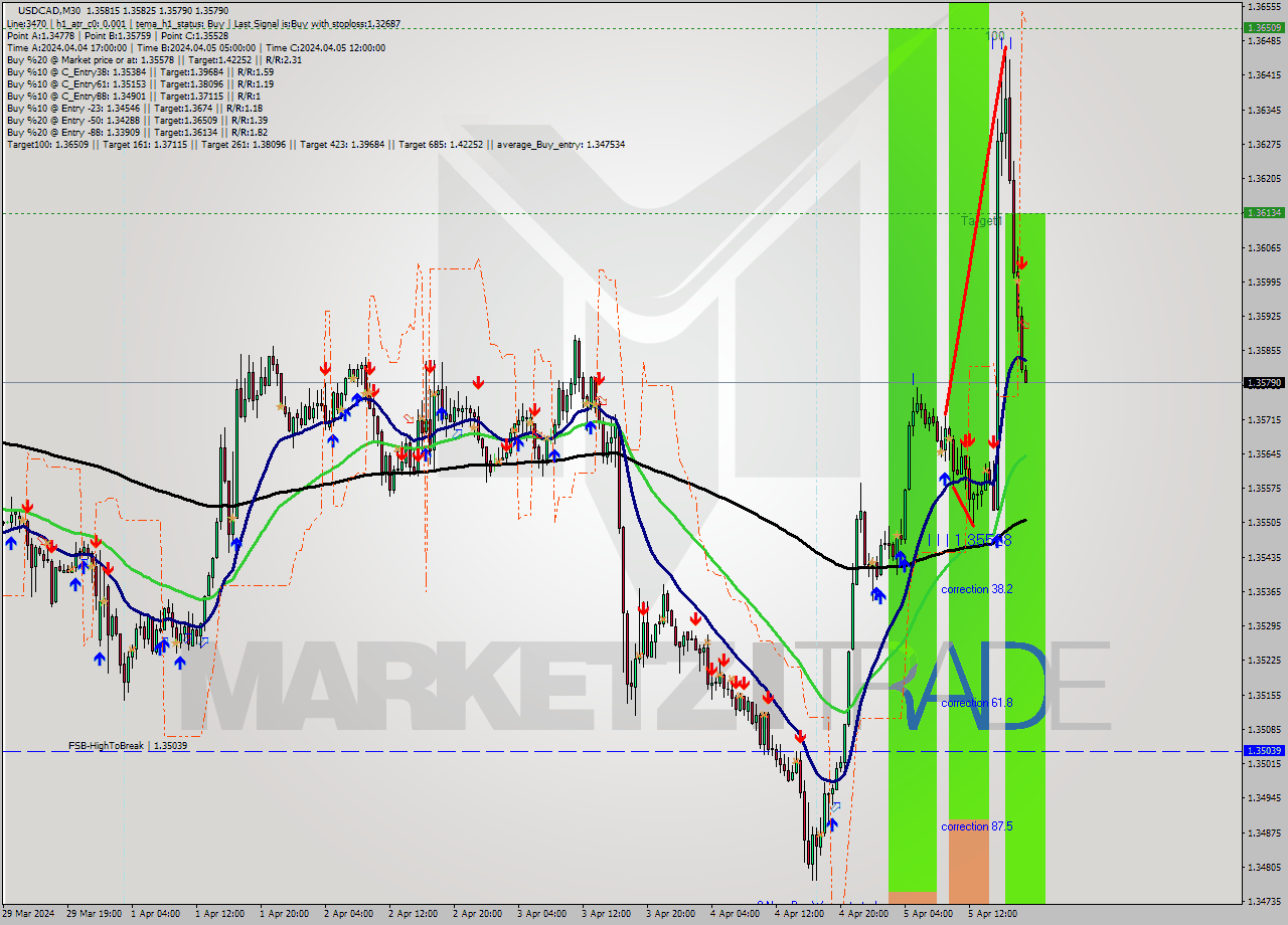 USDCAD M30 Analysis USDCAD M30 Signal