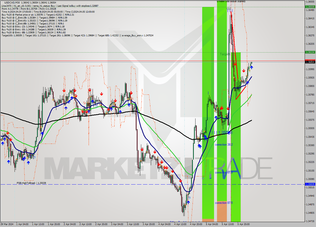 USDCAD M30 Analysis USDCAD M30 Signal