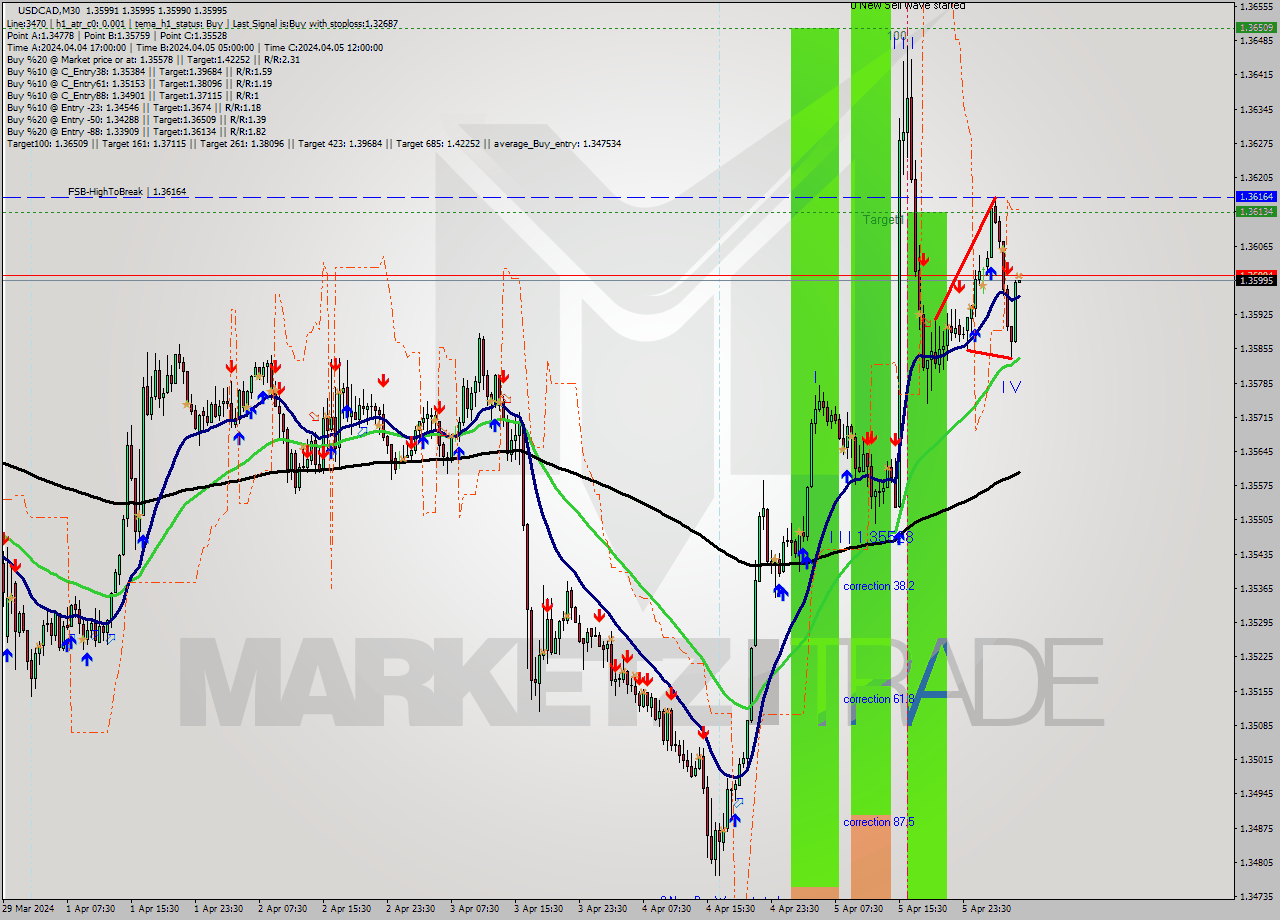 USDCAD M30 Signal