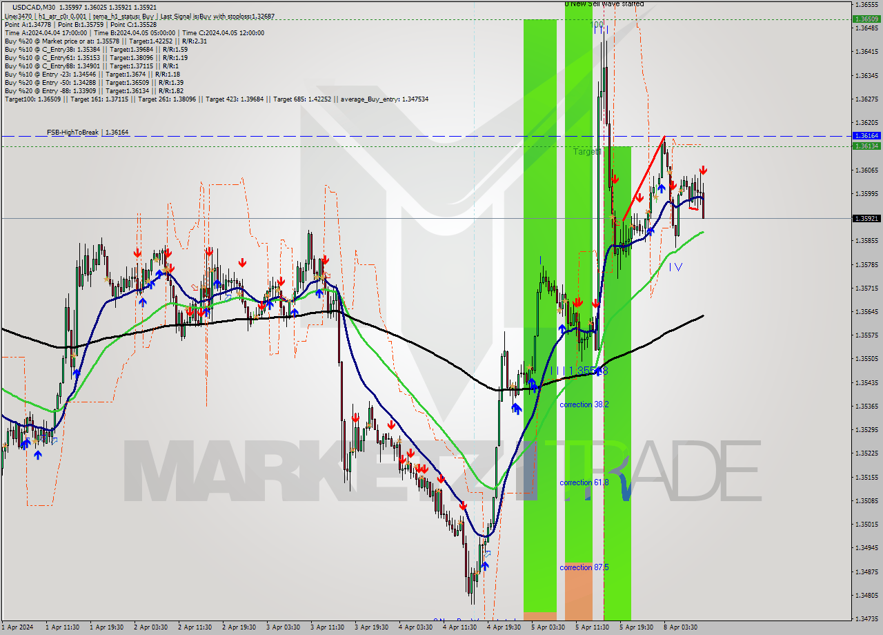 USDCAD M30 Analysis USDCAD M30 Signal