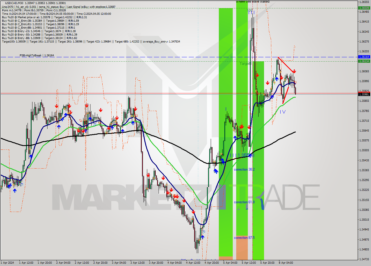 USDCAD M30 Analysis USDCAD M30 Signal