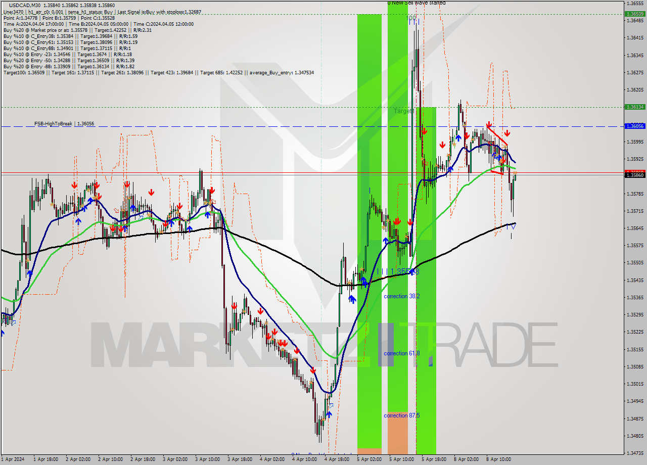 USDCAD M30 Signal