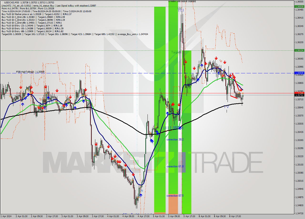 USDCAD M30 Signal