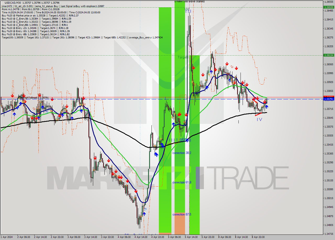 USDCAD M30 Signal