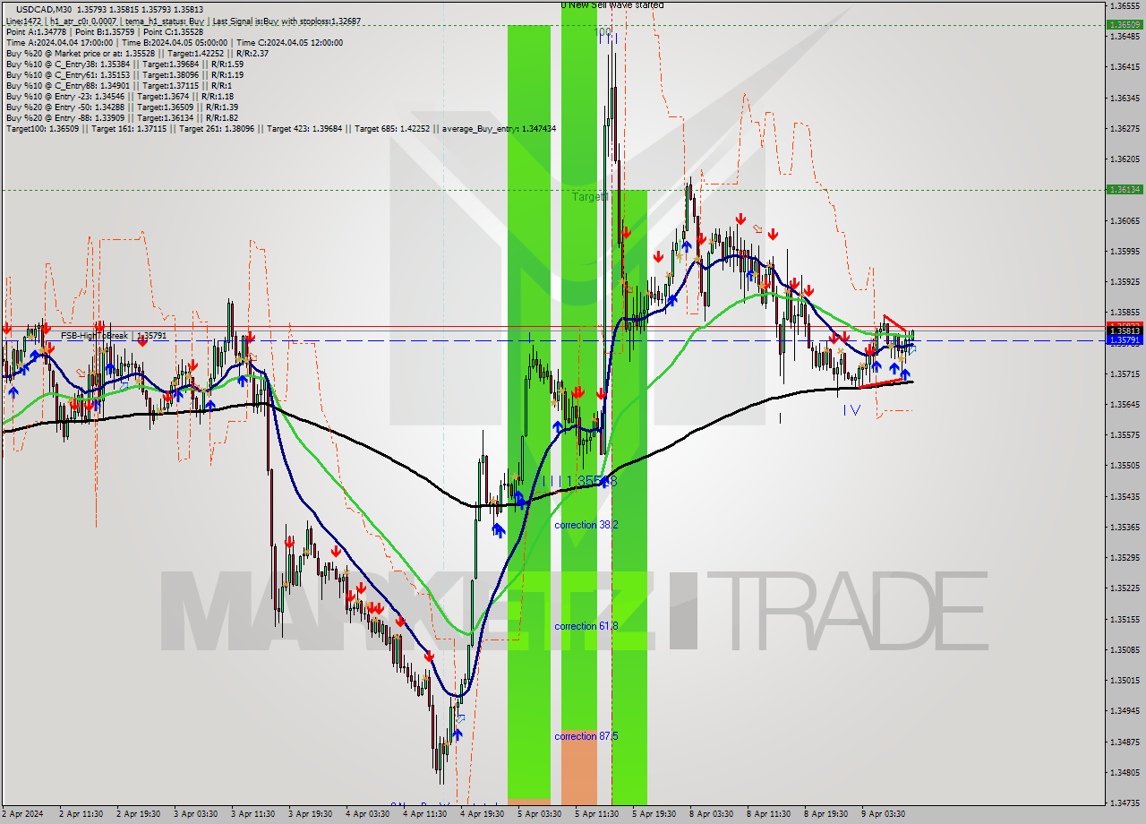 USDCAD M30 Signal