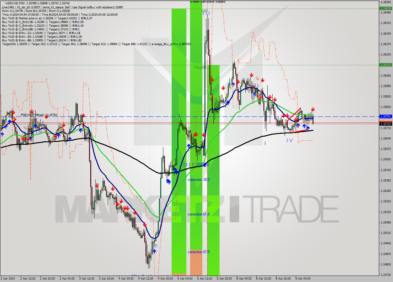 USDCAD M30 Signal