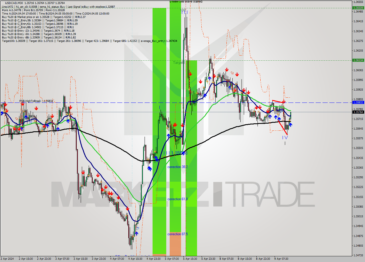 USDCAD M30 Signal