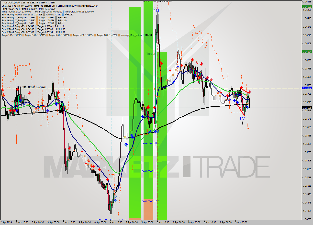 USDCAD M30 Signal