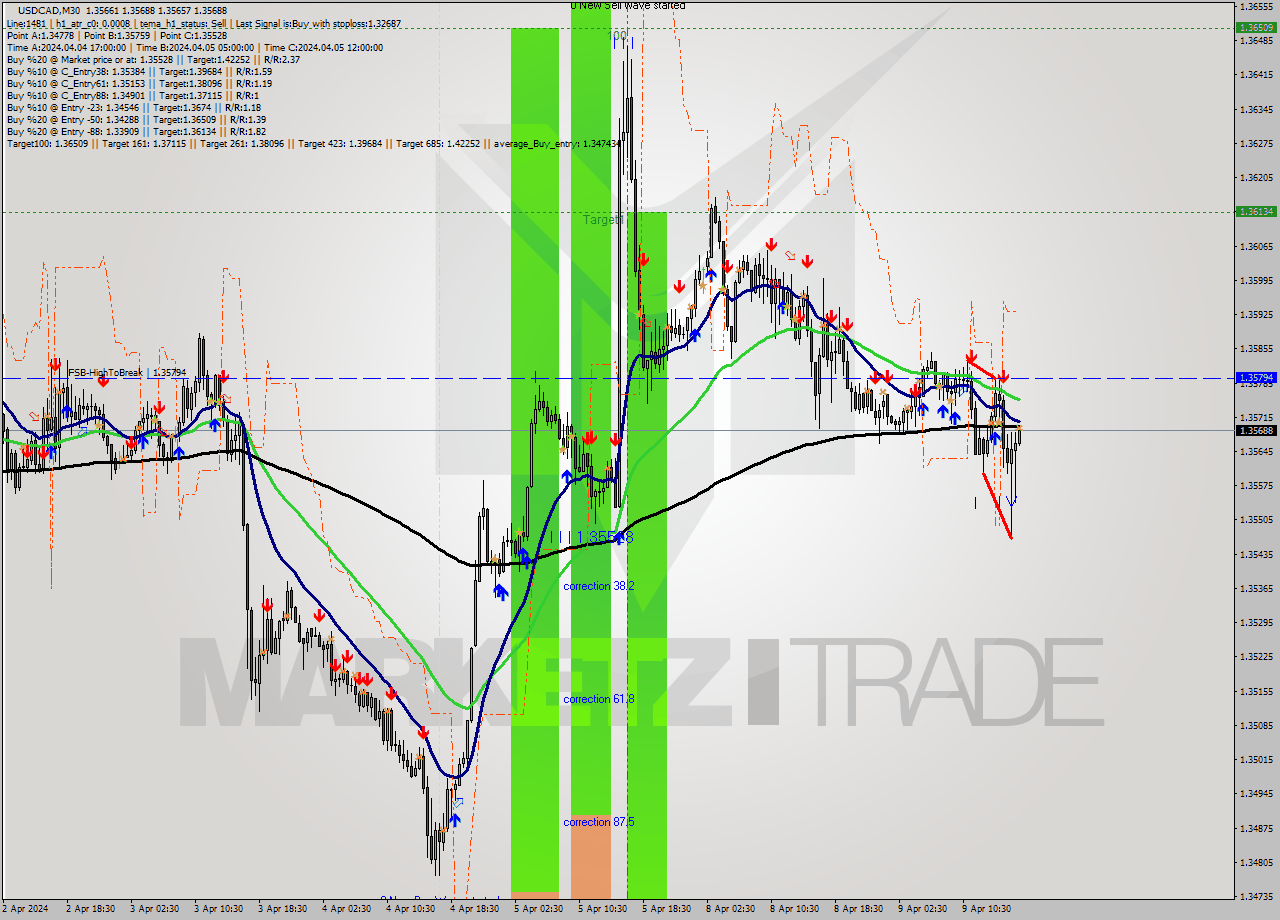 USDCAD M30 Signal