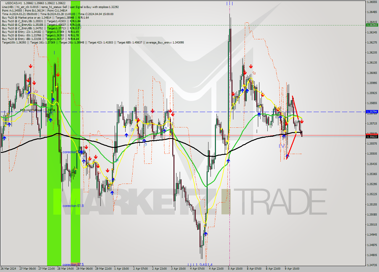 USDCAD MultiTimeframe analysis at date 2024.04.10 05:03
