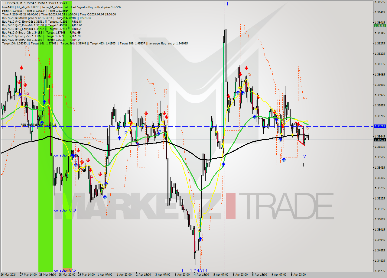 USDCAD MultiTimeframe analysis at date 2024.04.10 13:15