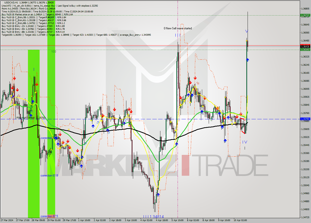 USDCAD MultiTimeframe analysis at date 2024.04.10 15:30