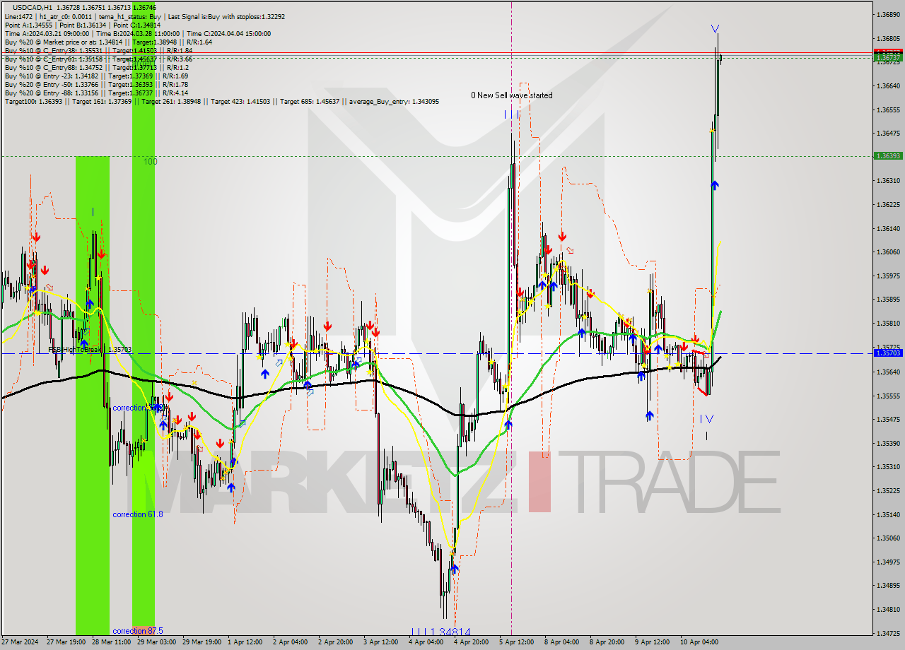 USDCAD MultiTimeframe analysis at date 2024.04.10 18:03