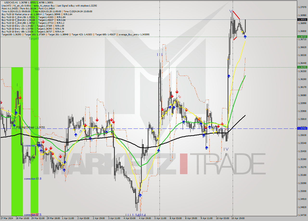 USDCAD MultiTimeframe analysis at date 2024.04.11 09:52